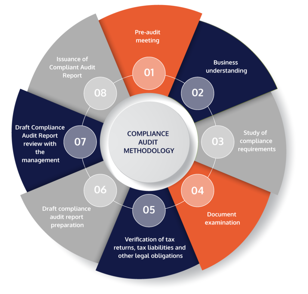 Compliance Audit Services | Khandhar Mehta and Shah (KMS)