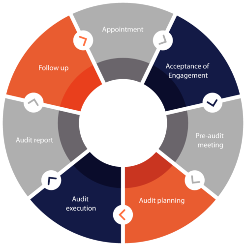 Statutory Audit Services | Khandhar Mehta and Shah (KMS)