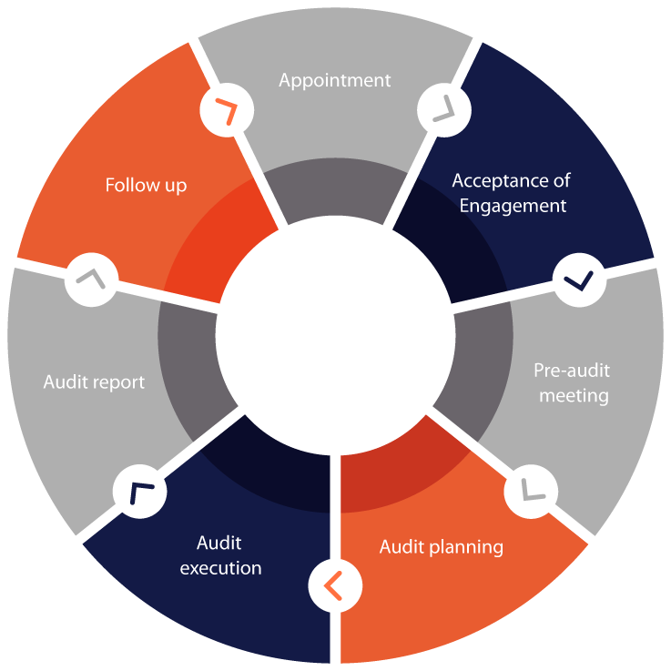 Concurrent Audit Services | Khandhar Mehta and Shah (KMS)